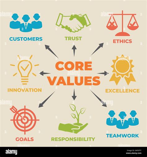 Core values .